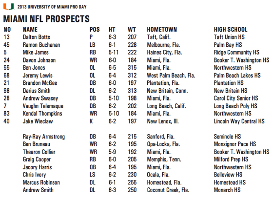 2013ProDayRoster