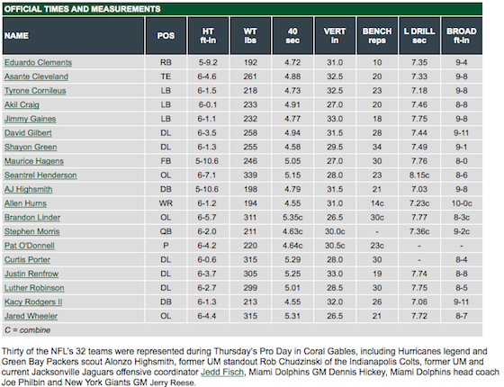 ProDay 2014 Results